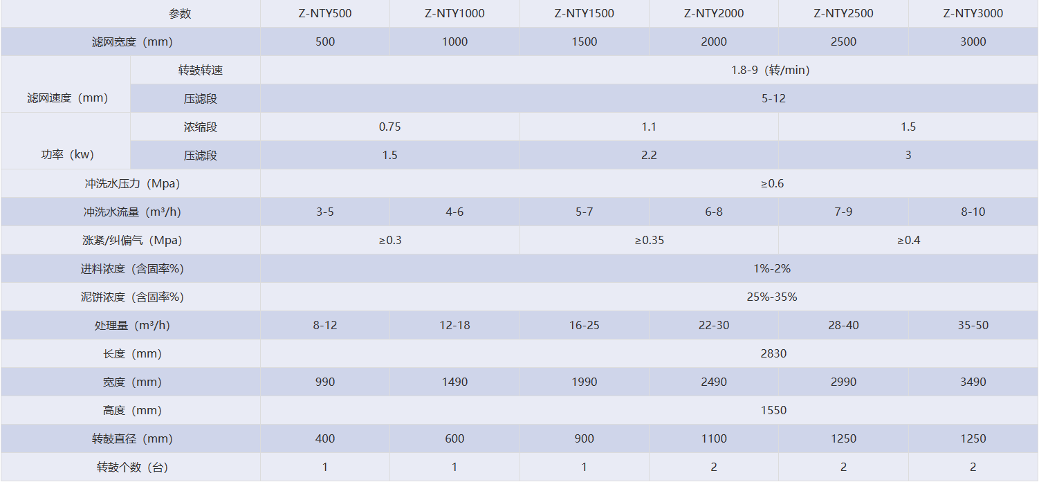 Z-NTY 系列轉鼓式濃縮脫水一體機技術參數(shù)